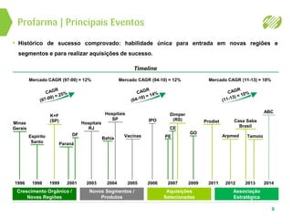 Profarma | Principais Eventos
8
Timeline
Crescimento Orgânico /
Novas Regiões
Novos Segmentos /
Produtos
Aquisições
Selecionadas
Espírito
Santo
1998
K+F
(SP)
1999
Minas
Gerais
1996
DF
Paraná
2001
Hospitais
RJ
2003
Vacinas
2005
IPO
2006
PE
Dimper
(RS)
CE
2007 2009
Prodiet
2011
Arpmed
2012
Bahia
2004
Hospitais
SP
2013
Tamoio
Casa Saba
Brasil
ABC
2014
Associação
Estratégica
Mercado CAGR (04-10) = 12%Mercado CAGR (97-00) = 12% Mercado CAGR (11-13) = 18%
GO
• Histórico de sucesso comprovado: habilidade única para entrada em novas regiões e
segmentos e para realizar aquisições de sucesso.
 