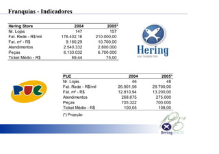 Franquias - Indicadores
(*) Projeção
Hering Store 2004 2005*
Nr. Lojas 147 157
Fat. Rede - R$/mil 176.402,16 210.000,00
Fat. m² - R$ 9.160,29 10.700,00
Atendimentos 2.540.332 2.800.000
Peças 6.133.032 6.700.000
Ticket Médio - R$ 69,44 75,00
PUC 2004 2005*
Nr. Lojas 46 48
Fat. Rede - R$/mil 26.901,56 29.700,00
Fat. m² - R$ 12.810,94 13.200,00
Atendimentos 268.875 275.000
Peças 705.322 700.000
Ticket Médio - R$ 100,05 108,00
 