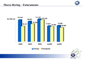 Marca Hering – Faturamento
Em R$ mil
107.447
76.121
99.997
87.259
111.181
107.225
77.047
74.306
79.366
69.589
2002 2003 2004 set/04 set/05
Varejo Franquias
 