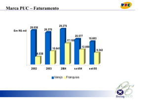 Marca PUC – Faturamento
Em R$ mil
28.038
6.038
26.370
10.641
29.270
17.198
20.577
12.090
18.603
9.342
2002 2003 2004 set/04 set/05
Varejo Franquias
 