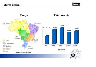 Marca Hering – Canais de Distribuição
AC
AL
AP
BA
CE
GO
MG
MS
MT
PA
PB
PI
RJ
RN
RO
RS
SC
AM
Varejo
Marca dzarm.
Faturamento
Em R$ mil
Norte
Centro-oeste
Nordeste
Sudeste
Sul
591 clientes155 clientes
1.551
clientes
605
clientes
204
clientes
Total: 3.106 clientes
17.904
32.058
35.299
24.968
28.831
2002 2003 2004 set/04 set/05
Varejo
 