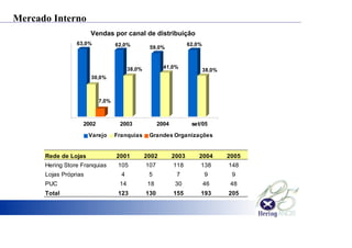 Mercado Interno
Vendas por canal de distribuição
63,0%
30,0%
7,0%
62,0%
38,0%
59,0%
41,0%
62,0%
38,0%
2002 2003 2004 set/05
Varejo Franquias Grandes Organizações
Rede de Lojas 2001 2002 2003 2004 2005
Hering Store Franquias 105 107 118 138 148
Lojas Próprias 4 5 7 9 9
PUC 14 18 30 46 48
Total 123 130 155 193 205
 