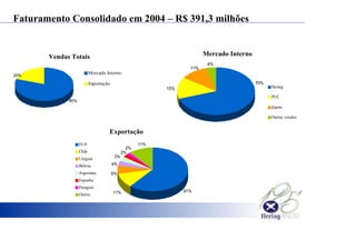 Mercado InternoVendas Totais
Exportação
Faturamento Consolidado em 2004 – R$ 391,3 milhões
80%
20%
Mercado Interno
Exportação
11%
15%
70%
4%
Hering
PUC
dzarm.
Outras vendas
11%
2%
11%
2%
3%
6%
61%
4%
EUA
Chile
Uruguai
Bolivia
Argentina
Espanha
Paraguai
Outros
 