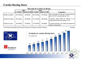 Cartão Hering Store
Evolução nr. cartões Hering Store
Em cartões mil
Mercado de Cartões no Brasil
100
119
138
157
177
210
245
280
315
350
2006 2007 2008 2009 2010 2011 2012 2013 2014 2015
nr. cartões Gasto/ ano R$ nr. cartões Gasto/ ano R$
Cartões de Débito 184 milhões 65 bilhões 243 milhões 210 bilhões Hoje, respondem por 8% das compras feitas no
país. Em 2015, responderão por 12%.
Cartões de Crédito 66 milhões 128 bilhões 131 milhões 350 bilhões O produto, antes restrito às classes A e B,
estará disseminado nas classes C e D.
Cartões de Lojas 99 milhões 22 bilhões 170 milhões 60 bilhões O produto passará a ser usado por pequenos e
médios comerciantes.
Fonte: Abecs Associação Brasileira das Empresas de Cartões de Crédito e Serviços * Previsão
Prognóstico
2005 2015*
 