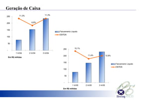 Geração de Caixa
Em R$ milhões
Em R$ milhões
11,3%
8,8%
11,3%
-
50
100
150
200
250
1 tri/04 2 tri/04 3 tri/04
Faturamento Líquido
EBITDA
15,1%
11,4% 12,8%
-
50
100
150
200
250
1 tri/05 2 tri/05 3 tri/05
Faturamento Líquido
EBITDA
 