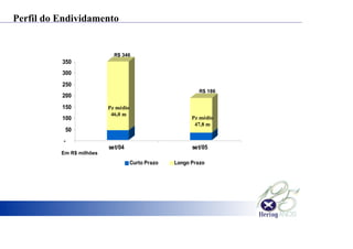 -
50
100
150
200
250
300
350
set/04 set/05
Curto Prazo Longo Prazo
Pz médio
46,0 m
Pz médio
47,8 m
Perfil do Endividamento
Em R$ milhões
R$ 346
R$ 186
 