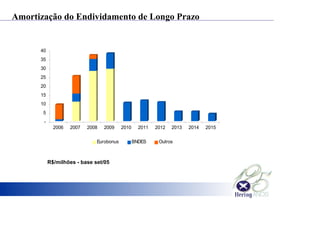 R$/milhões - base set/05
Amortização do Endividamento de Longo Prazo
-
5
10
15
20
25
30
35
40
2006 2007 2008 2009 2010 2011 2012 2013 2014 2015
Eurobonus BNDES Outros
 