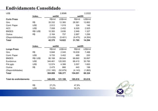 Endividamento Consolidado
US$ 2,8586 2,2222
Index.
Curto Prazo R$/mil US$/mil R$/mil US$/mil
Giro R$ 35.332 12.360 28.581 12.862
Coml. Paper US$ 2.912 1.019 324 146
ACC US$ 7.008 2.452 6.500 2.925
BNDES R$/ US$ 10.393 3.636 2.948 1.327
Outros R$ 2.164 757 2.887 1.299
(Disponibilidades) (15.439) (5.401) (9.475) (4.264)
Total 42.370 14.822 31.765 14.294
Index.
Longo Prazo R$/mil US$/mil R$/mil US$/mil
Giro R$ 5.846 2.045 16.639 7.488
Coml. Paper US$ 9.725 3.402 489 220
BNDES R$/ US$ 80.168 28.044 68.660 30.897
Eurobonus US$ 344.461 120.500 68.410 30.785
Pré pgto US$ 12.574 4.399 3.557 1.600
Outros R$ 2.475 866 440 198
(Disponibilidades) (151.160) (52.879) (4.143) (1.865)
Total 304.089 106.377 154.051 69.324
Total do endividamento 346.459 121.199 185.816 83.618
R$ 27,2% 47,8%
US$ 72,8% 52,2%
set/04
set/04
set/05
set/05
 