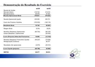 Demonstração do Resultado do Exercício
set/04 set/05
Receita de Vendas
Mercado Interno 218.753 213.019
Mercado Externo 58.078 57.503
Receita Operacional Bruta 276.831 270.522
Receita Operacional Líquida 235.293 230.721
Custo dos Produtos Vendidos (155.553) (148.118)
Resultado Bruto 79.740 82.603
Margem Bruta 33,9% 35,8%
Receitas (Despesas) Operacionais (60.734) (60.316)
Outras (Despesas ) Operacionais (35.030)
Lucro (Prejuizo) Antes das Financeiras 19.006 (12.743)
Receitas (Despesas) Financeiras Líquidas (46.227) (15.526)
Renegociação Eurobonus 94.371
Resultados não operacionais (2.575) (24.012)
Lucro líquido (prejuízo) (29.796) 42.090
EBITDA 26.477 29.614
 
