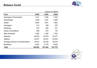 Balanço Social
Foco 2.002 2.003 2.004
Educação e Treinamento 1.431 1.492 1.352
Alimentação 1.928 1.857 2.265
Saúde 2.004 1.841 1.863
Heringprev 312 329 378
ADHering 270 290 331
Ações Comunitárias 598 670 135
Meio Ambiente 1.640 1.580 1.703
Impostos 33.979 33.475 25.377
Salários 33.817 34.291 42.543
Encargos Sociais e Previdenciários 18.613 20.339 25.019
Benefícios 5.691 5.778 6.809
Total 100.283 101.942 107.775
Valores em R$/mil
 