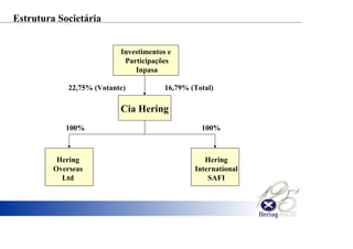 Cia Hering
Hering
Overseas
Ltd
100% 100%
Investimentos e
Participações
Inpasa
Hering
International
SAFI
22,75% (Votante) 16,79% (Total)
Estrutura Societária
 