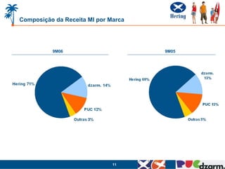 11
9M05
Composição da Receita MI por Marca
9M06
 