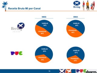 13
9M059M06
Receita Bruta MI por Canal
46%
54%
VAREJO
FRANQUIA
36%
64%
FRANQUIA
VAREJO
46%
54%
FRANQUIA
VAREJO
33%
67%
FRANQUIA
VAREJO
 