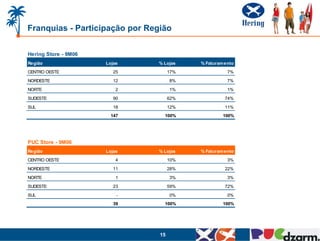 15
Franquias - Participação por Região
Hering Store - 9M06
Região Lojas % Lojas % Faturamento
CENTRO OESTE 25 17% 7%
NORDESTE 12 8% 7%
NORTE 2 1% 1%
SUDESTE 90 62% 74%
SUL 18 12% 11%
147 100% 100%
PUC Store - 9M06
Região Lojas % Lojas % Faturamento
CENTRO OESTE 4 10% 3%
NORDESTE 11 28% 22%
NORTE 1 3% 3%
SUDESTE 23 59% 72%
SUL - 0% 0%
39 100% 100%
 