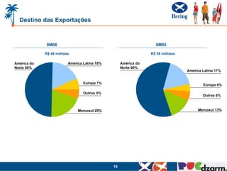 19
Destino das Exportações
Outros 6%
América do
Norte 60%
Europa 7%
América Latina 18%América do
Norte 50%
R$ 48 milhões R$ 58 milhões
9M06 9M05
América Latina 17%
Europa 4%
Mercosul 13%
Outros 5%
Mercosul 20%
 