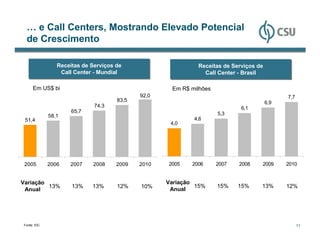 … e Call Centers, Mostrando Elevado Potencial
 de Crescimento

                Receitas de Serviços de
                Receitas de Serviços de                     Receitas de Serviços de
                                                            Receitas de Serviços de
                 Call Center -- Mundial
                 Call Center Mundial                          Call Center -- Brasil
                                                              Call Center Brasil

     Em US$ bi                                      Em R$ milhões
                                            92,0                                            7,7
                                     83,5                                             6,9
                             74,3                                          6,1
                     65,7                                           5,3
             58,1
 51,4                                                      4,6
                                                    4,0




 2005        2006   2007    2008    2009    2010   2005   2006      2007   2008   2009      2010


Variação                                           Variação
         13%         13%    13%      12%    10%             15%     15%    15%    13%       12%
 Anual                                              Anual




Fonte: IDC                                                                                        11
 