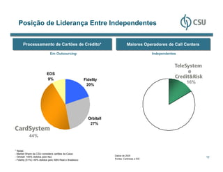 Posição de Liderança Entre Independentes


      Processamento de Cartões de Crédito*
      Processamento de Cartões de Crédito*                                      Maiores Operadores de Call Centers
                                                                                Maiores Operadores de Call Centers
                             Em Outsourcing                                                    Independentes




                           EDS
                                                                                                               e
                           9%                            Fidelity
                                                                                                               16%
                                                          20%




                                                           Orbitall
                                                            27%


            44%


* Notas:
- Market Share da CSU considera cartões da Caixa
                                                                      Dados de 2005
- Orbitall: 100% detidos pelo Itaú                                                                                   12
- Fidelity (51%): 49% detidos pelo ABN Real e Bradesco                Fontes: Cardnews e IDC
 