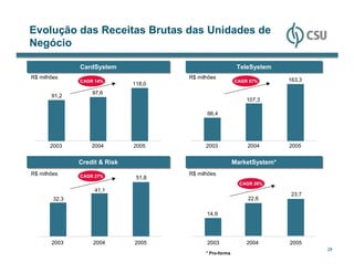 Evolução das Receitas Brutas das Unidades de
Negócio

               CardSystem
               CardSystem                                   TeleSystem
                                                            TeleSystem
R$ milhões                             R$ milhões                          163,3
               CAGR 14%                                    CAGR 57%
                               118,0
                   97,6
       91,2
                                                               107,3

                                             66,4




       2003        2004        2005          2003              2004        2005


               Credit & Risk
               Credit & Risk                               MarketSystem*
                                                           MarketSystem*
R$ milhões     CAGR 27%
                                       R$ milhões
                                51,8
                                                             CAGR 26%
                    41,1
                                                                            23,7
        32,3                                                   22,6

                                             14,9




       2003        2004        2005          2003              2004        2005
                                                                                   28
                                             * Pro-forma
 