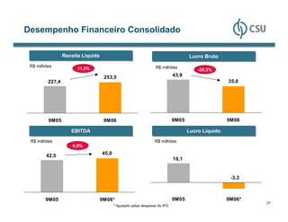 Desempenho Financeiro Consolidado

                 Receita Líquida
                 Receita Líquida                                                    Lucro Bruto
                                                                                    Lucro Bruto
 R$ milhões                                                       R$ milhões
                       11,5%
                        4,8%                                                            -20,3%
                                                                                         4,8%
                                   253,5                                     43,9
         227,4                                                                                      35,0




         9M05                      9M06                                      9M05                   9M06

                    EBITDA
                    EBITDA                                                          Lucro Líquido
                                                                                    Lucro Líquido
 R$ milhões                                                       R$ milhões
                     6,0%
                     4,8%
        42,5                       45,0
                                                                             10,1


                                                                                                     -3,3



        9M05                   9M06*                                         9M05                   9M06*
                                                                                                            29
                                          * Ajustado pelas despesas do IPO
 