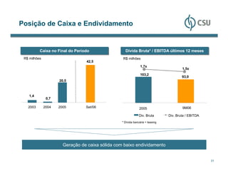 Posição de Caixa e Endividamento


          Caixa no Final do Período
          Caixa no Final do Período                 Dívida Bruta* // EBITDA últimos 12 meses
                                                    Dívida Bruta* EBITDA últimos 12 meses
 R$ milhões                                       R$ milhões
                                 42,5
                                                                1,7x
                                                                                        1,5x
                                                                103,2
                                                                                        93,0
                     20,5



    1,4
               0,7

   2003       2004   2005        Set/06                        2005                     9M06

                                                               Div. Bruta       Div. Bruta / EBITDA
                                                  * Dívida bancária + leasing




                       Geração de caixa sólida com baixo endividamento


                                                                                                      31
 