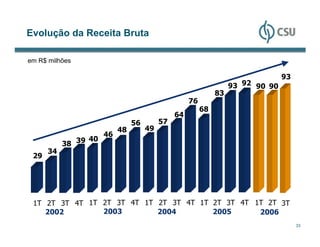 Evolução da Receita Bruta

em R$ milhões

                                                                                 93
                                                                   93 92 90 90
                                                              83
                                                    76
                                                         68
                                               64
                                56        57
                           48        49
                      46
                 40
           38 39
      34
 29




 1T 2T 3T 4T 1T 2T 3T 4T 1T 2T 3T 4T 1T 2T 3T 4T 1T 2T 3T
    2002        2003        2004        2005      2006
                                                                                      33
 