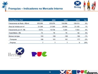 Franquias – Indicadores no Mercado Interno



Hering Store + PUC                2004        2005     9M05      9M06    Var .

Faturamento da Rede - R$/mil   202.266   225.976     150.898   159.414    6%

Área de Vendas em m²            21.348    21.049      20.958    21.105    1%

Faturamento por m² - R$          9.475    10.736       7.200     7.553    5%
Ticket Médio - R$                  73          78        78        82     5%

Número de lojas                    193        188        188       186   -1%

 Franquias                         186        181        181       177   -2%

 Próprias                            7           7         7         9   29%




                                         14
 
