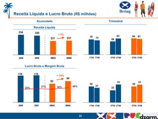 Receita Líquida e Lucro Bruto (R$ milhões)
                 Acumulado                                               Trimestral

               Receita Líquida
  334          320
                                   + 3%
                                                             79                 83    84   81
                            231             237                   73
                                                                           68




  2004         2005         9M05           9M06              1T05 1T06    2T05 2T06   3T05 3T06



         Lucro Bruto e Margem Bruta

  118          119
                                   + 14%
                                           94
                            83                                                  33         33
                                                             30                       30
                      37%                         40%             27
         35%                       36%                                     23




  2004         2005         9M05           9M06              1T05 1T06    2T05 2T06   3T05 3T06



                                                        22
 