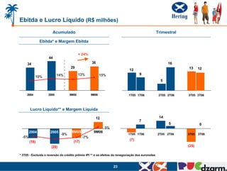 Ebitda e Lucro Líquido (R$ milhões)
                       Acumulado                                                                   Trimestral

               Ebitda* e Margem Ebitda


                                          + 24%
                    44
     34                                            36                                                    16
                                    29                                                                          13     12
                                                                             12
                           14%            13%             15%                       9
            10%
                                                                                                     5


     2004           2005           9M05            9M06                      1T05 1T06              2T05 2T06   3T05 3T06
                                                                                  4T05


        Lucro Líquido** e Margem Líquida

                                                        12                                          14
                                                                                    7
                                                                                                         5             0
                                                             5%
        2004         2005           9M05            9M06
                             -9%                                            1T05 1T06              2T05 2T06    3T05   3T06
  -5%                                        -7%
                                                                             (7)
        (18)                          (17)
                      (28)                                                                                      (25)

* 3T05 - Excluída a reversão do crédito prêmio IPI ** e os efeitos da renegociação dos euronotes


                                                                  23
 
