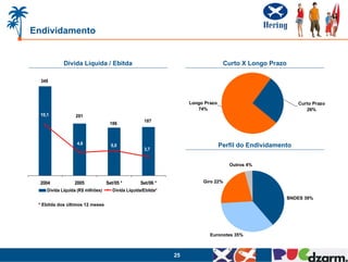 Endividamento


             Dívida Líquida / Ebitda                                               Curto X Longo Prazo

  345



                                                                    Longo Prazo                             Curto Prazo
                                                                       74%                                     26%
  10,1             201
                                                     187
                                    186



                   4,6               5,0                                          Perfil do Endividamento
                                                     3,7


                                                                                     Outros 4%


  2004            2005             Set/05 *        Set/06 *              Giro 22%
     Dívida Líquida (R$ milhões)      Dívida Líquida/Ebitda*
                                                                                                         BNDES 39%
 * Ebitda dos últimos 12 meses




                                                                            Euronotes 35%



                                                               25
 