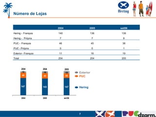 Número de Lojas


                             2004                     2005    set/06

Hering - Franquia            140                        136    139

Hering - Própria              7                          7      8

PUC - Franquia               46                         45     38

PUC - Própria                 0                          0      1

Exterior - Franquia          11                         16     19

Total                        204                        204    205



        204           204           205
        12             16           19       Exterior
        46             45           39       PUC


        147           143           147      Hering


        2004          2005          set/06




                                             7
 