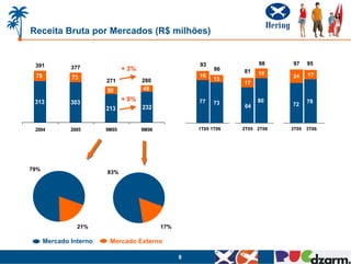 Receita Bruta por Mercados (R$ milhões)


 391                                                   93               98     97     95
              377              + 3%                          86    81   18
 78                                                    16                      24     17
              73                      280                    13
                        271                                        17
                        58            48

 313          303
                               + 9%                    77               80            78
                                                             73                72
                        213           232                          64



 2004         2005      9M05          9M06             1T05 1T06   2T05 2T06   3T05   3T06




79%
                        83%




                21%                          17%

      Mercado Interno    Mercado Externo

                                                   8
 