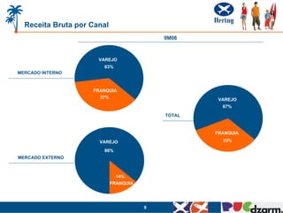 Receita Bruta por Canal
                                           9M06



                      VAREJO
                       63%
MERCADO INTERNO


                    FRANQUIA
                      37%                           VAREJO
                                                     67%
                                           TOTAL


                                                   FRANQUIA
                      VAREJO                         33%

                       86%
MERCADO EXTERNO



                              14%
                            FRANQUIA




                                       9
 