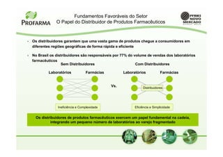 Fundamentos Favoráveis do Setor
                 O Papel do Distribuidor de Produtos Farmacêuticos


•   Os distribuidores garantem que uma vasta gama de produtos chegue a consumidores em
    diferentes regiões geográficas de forma rápida e eficiente

•   No Brasil os distribuidores são responsáveis por 77% do volume de vendas dos laboratórios
    farmacêuticos
                    Sem Distribuidores                       Com Distribuidores

            Laboratórios            Farmácias         Laboratórios            Farmácias


                                                Vs.              Distribuidores
                                                                 Distributors



                  Ineficiência e Complexidade               Eficiência e Simplicidade


     Os distribuidores de produtos farmacêuticos exercem um papel fundamental na cadeia,
              integrando um pequeno número de laboratórios ao varejo fragmentado
 