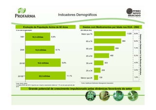 Indicadores Demográficos


           Evolução da População Acima de 60 Anos                                                  Gastos com Medicamentos por Idade nos EUA - 2002
(% do total da população)                                                                       (Em US$ por Ano)


                                                                                                 Maior que 75                                                       1.028   8,8%




                                                                                                                                                                                   Gastos com Saúde como % da Renda por Indivíduo
      1991                  10,3 milhões                6,9%

                                                                                                        65 a 74                                               884           8,8%



                                                                                                                                                        659                 7,4%
                                                                                                        55 a 64
      2000                     13,8 milhões                    8,1%


                                                                                                        45 a 54                                490                          6,3%



     2010E                        18,8 milhões                           9,8%                           35 a 44                       303                                   4,9%



                                                                                                        25 a 34                  209                                        3,5%


   2015E(1)                         22,5 milhões                                11,1%
                                                                                                                             130                                            1,6%
                                                                                                Menor que 25

Fonte: IBGE (2004)                                                                              Fonte: Healthcare Distribution Management Association
(1) Dados IBGE até 2010. Assumiu-se o mesmo crescimento médio de 1,1% ao ano para período até
2015
                    Grande potencial de crescimento impulsionado pelas dinâmicas favoráveis do setor
 