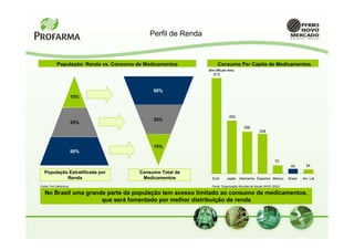 Perfil de Renda


           População: Renda vs. Consumo de Medicamentos             Consumo Per Capita de Medicamentos
                                                               (Em US$ por Ano)
                                                                  813



                                              50%
                       15%



                                                                            452
                                              35%
                       35%
                                                                                      356
                                                                                                 338



                                              15%
                       50%

                                                                                                           70
                                                                                                                   40        34
  População Estratificada por            Consumo Total de
           Renda                          Medicamentos           EUA      Japão    Alemanha Espanha México        Brasil   Am. Lat

Fonte: Pró-Genéricos                                             Fonte: Organização Mundial de Saúde (WHO 2002)

   No Brasil uma grande parte da população tem acesso limitado ao consumo de medicamentos,
                      que será fomentado por melhor distribuição de renda
 