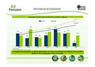Alto Potencial de Crescimento


                                        Crescimento do Mercado Farmacêutico no Brasil vs. Mundo
                                                                                                             +97,5%(1)
                                                              Mundo               Brasil
                                                                                                             +71,7%(1)


                                           16%                                      16%
                                                                            13%
                                                                                           13%         13%
          12%                                                                                    12%
                   10%                                                10%                                         10%
                                                    8%
                                   8%                    8%




                                                                                                             3%



              1999                    2000           2001              2002            2003        2004        2005
Fonte: IMS Health
(1) 1999=100 / Crescimento Acumulado no Período

A indústria farmacêutica no Brasil apresentou um forte crescimento nos últimos anos (CAGR
                         99-05 de 12% comparado a 9% no mundo)
 