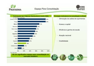 Espaço Para Consolidação


       Participação dos 3 Maiores Distribuidores (Junho 2005)                    Principais motivadores da consolidação no Brasil
       (% Participação de Mercado)
Estados Unidos                                                            93%        • Otimização da cadeia de suprimentos
         França                                                           93%

         México                                                    72%               • Acesso a capital
      Alemanha                                               64%

   Reino Unido                                              61%
                                                                                     • Eficiência e ganhos de escala
          Japão                                            58%

     Argentina                                         55%

        Canadá                                       50%
                                                                                     • Atuação nacional
            Itália                             40%

       Espanha                                37%                                    • Credibilidade
          Brasil                        28%

 Coréia do Sul                    21%

           China            13%

                     0%       20%             40%      60%          80%   100%
Fonte: IMS Health

     Há um significativo espaço para consolidação no
                    mercado brasileiro
 