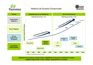 Histórico de Sucesso Comprovado

   Fontes                                                 Estabelecimento de Plataforma                                              Era de Crescimento
                                                                CAGR Mercado (97-00) = 11,7%                                      CAGR Mercado (01-05) = 12,2%

Crescimento
Crescimento                                                                                                                                          o
 Orgânico                                                                                                                                         ad                     $1.778 (1)
  Orgânico
                                                                                                                                             eler               $1.520
                                                                                                                                          Ac
                                                                                                                                       to
                     Receita Líquida (R$ milhões)                                                                                   en             $1.262
                                                                                                                                 cim
                                                                                                                          C   res
                                                                                                                                         $980
Novas Regiões
Novas Regiões

                                                                                       e            rado
                                                                                   Mod
                                                                          c imento
                                                                      Cres
     Novos
     Novos
 Segmentos
 Segmentos                                                                                                                                          Hospitais
                                                                                                                                 Hospitais no        em SP
  /Produtos
   /Produtos                                                                                                                         RJ
                                                                                             Aquisição
                                                      Minas Gerais                            da K+F                     DF                                 Bahia
                                                                                             São Paulo
 Aquisições
 Aquisições                                                                                                          Paraná
                                                                                                                                                                    Vacinas
Selecionadas
Selecionadas                                                                  Espírito Santo



                                                     1996         1997         1998          1999          2000   2001        2002       2003      2004         2005          1S06
                                                    (1) Últimos 12 meses findos em junho de 2006.


               Histórico de sucesso comprovado, habilidade única para entrada em novas
                        regiões/segmentos e para realizar aquisições de sucesso
 