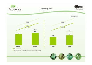 Lucro Líquido


                                                                                        Em R$ MM



                      33,6%                                              70,5%


                      12,0%                                              20,8%

                                      10,6
                                                                                 5,9
                                       8,9
      8,0
                                                                                 4,2
                                                                  3,5




   9M2005                           9M2006                        3T05           3T06
Lucro Líquido
Lucro Líquido, excluindo despesas relacionadas ao IPO
 