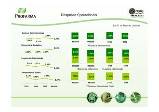 Despesas Operacionais


                                                                                                      Em % da Receita Líquida


Gerais e Administrativas
                             2,46%                   2,23%              2,14%                 2,16%             1,94%
                                       2,14%
     2,34%
                2,02%                                9M2005            9M2006                 3T05              3T06
Comercial e Marketing                                                     Gerais e Administrativas
                                      2,34%
    2,22%      2,21%       2,24%                      2,51%
                                                                        2,34%                 2,83%                 2,50%

Logística & Distribuição                              2,93%             2,44%                 2,49%                 2,40%

      2,92%    2,71%        2,88%
                                                     9M2005            9M2006                 3T05                  3T06
                                       2,44%                  Comercial e Marketing      Logística e Distribuição
Despesas Op. Totais
    7,43%                   7,11%                    7,56%                                    7,01%
              6,45%                                                      6,27%                                      6,38%
                                       6,27%
                                                     9M2005             9M2006                3T05                  3T06
   2003       2004      2005        9M2006                              Despesas Operacionais Totais
 