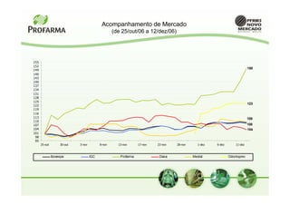 Acompanhamento de Mercado
                                                   (de 25/out/06 a 12/dez/06)




155
152
                                                                                                                            150
149
146
143
140
137
134
131
128
125
                                                                                                                            123
122
119
116
113                                                                                                                         109
110
107                                                                                                                         108
104                                                                                                                         104
101
 98
 95
      25-out        30-out   3-nov         8-nov     13-nov      17-nov   23-nov   28-nov      1-dez   6-dez       11-dez



               Ibovespa              IGC              Profarma             Dasa             Medial             Odontoprev
 