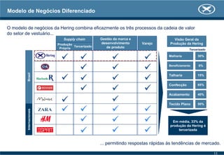 Modelo de Negócios Diferenciado
Em média, 33% da
produção da Hering é
tercerizada
InternacionaisBrasil
Supply chain
Produção
Própria
Tercerizado
Gestão da marca e
desenvolvimento
de produto
Visão Geral da
Produção da Hering
Tercerizado
Malharia 30%
Talharia 15%
Acabamento 40%
Confecção 65%
Beneficiamento 0%
Tecido Plano 50%
O modelo de negócios da Hering combina eficazmente os três processos da cadeia de valor
do setor de vestuário...
... permitindo respostas rápidas às tendências de mercado.
Varejo
11
 