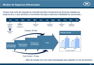 Modelo de Negócios Diferenciado
Tempo mais curto de resposta ao mercado permite o lançamento de diversas coleções ao
longo do ano, o que aumenta o movimento nas lojas e estimula a fidelidade do consumidor...
… além de resultar em uma maior participação das coleções no mix de produtos.
Receita Líquida
Jan Fev Mar Abr Mai Jun Jul Ago Set Out Nov Dez
Campanha
contra o
câncer de
mama
Coleção de
Férias
Coleção de
outono
Coleção Flex
Coleção de
Inverno
Coleção de
Primavera
Coleção de
Verão
Coleção de
Alto-verão
Coleção: 60 dias
Trend
Identification
Indentificação
de tendências
Design interno
de produtos
Produção ou
terceirização
Lojas
Fast Fashion: 15 dias
37% 40%
63% 60%
2005 2006
Coleção Básico
12
 