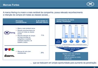 Marcas Fortes
A marca Hering é a maior e mais rentável da companhia, possui elevado reconhecimento
e intenção de compra em todas as classes sociais…
Fonte: Synovate – São Paulo
Razões para não comprar:
Alto preço médio
Falta de acesso ao crédito
Distribuição
Índice de rejeição muito
baixo
… que se traduzem em ampla oportunidade para aumento da penetração.
Principais
Características
% de vendas no
Mercado interno
Maior e mais rentável marca
Elevado reconhecimento da
marca em todas as classes
sociais
Elevada intenção de compra
ao longo de todas as
categorias e ocasiões
(vestuário esportivo, de
trabalho e lazer)
71%
Marcas de nicho bem
estabelecidas 26%
Conhecimento da marca
Hering / Penetração
94% 94% 87% 85%
22% 24%
16%
4%
A B1 B2 C
Reconhecimento da marca Penetração da marca
5% 6% 11% 31%
% do
mercado
brasileiro
14
 