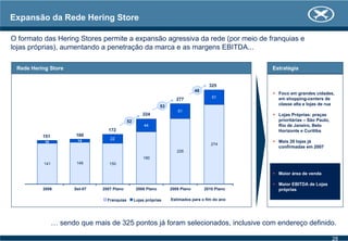 Rede Hering Store
Estimados para o fim do ano
151 160
172
224
325
277
141 146 150
180
226
274
10 14
22
44
51
51
2006 Set-07 2007 Plano 2008 Plano 2009 Plano 2010 Plano
Franquias Lojas próprias
53
52
48
Expansão da Rede Hering Store
O formato das Hering Stores permite a expansão agressiva da rede (por meio de franquias e
lojas próprias), aumentando a penetração da marca e as margens EBITDA...
… sendo que mais de 325 pontos já foram selecionados, inclusive com endereço definido.
Foco em grandes cidades,
em shopping-centers de
classe alta e lojas de rua
Lojas Próprias: praças
prioritárias – São Paulo,
Rio de Janeiro, Belo
Horizonte e Curitiba
Mais 20 lojas já
confirmadas em 2007
Maior área de venda
Maior EBITDA de Lojas
próprias
Estratégia
28
 