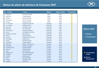 Status do plano de abertura de franquias 2007
UF – Cidade Local Status Data prevista Franqueado
SP - São Paulo Rua Vieira de Morais Aberta mar/07
SP - São Paulo Al. Nhambiquaras Aberta mai/07
BA - Salvador Salvador Shopping Aberta mai/07
RS - Porto Alegre Rua 24 de Outubro Aberta jul/07
SP - Guarujá Shopping La Plage Aberta set/07
SP - S. J. Rio Preto Shopping Plaza Avenida Confirmada out/07
SP - S. J. Campos Shopping Vale Sul Confirmada out/07
SP - São Paulo Rua Diogo de Faria Confirmada out/07
SP - São Paulo Rua Carlos Weber Confirmada out/07
PR - Foz do Iguaçu Shopping Cataratas JL Confirmada out/07
MG - Araxá Rua Capitão José Porfírio Confirmada out/07
GO - Aparecida de Goiânia Buriti Shopping Confirmada nov/07
SP - Marília Shopping Aquarius Confirmada nov/07
SP - Rio Claro Shopping Center Rio Claro Confirmada nov/07
RS - Porto Alegre Shopping Total Confirmada nov/07
PI - Teresina Riverside Shopping Confirmada nov/07
SC - Florianópolis Shopping Itaguaçu Confirmada nov/07
SP - São Paulo Santana - Rua Pedro Doll Processo out/07
DF - Taguatinga Shopping Taguatinga Processo nov/07
PB - Campina Grande Shopping Iguatemi Processo nov/07
MA - São Luis Shopping Tropical Processo nov/07
SP - Baurú Baurú Shopping Processo nov/07
SP - Ribeirão Preto Novo Shopping Ribeirão Processo nov/07
SP - Campinas Campinas Shopping Processo nov/07
PR - Londrina Royal Shopping Processo nov/07
RJ - Niterói Rua Moreira César Processo nov/07
PE - Caruarú Shopping Caruarú Processo nov/07
SC - Chapecó Loja de Rua Processo nov/07
5 Abertas
12 Confirmadas
Status 2007
Franqueados
atuais
Novos
franqueados
30
 