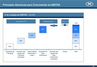 Principais Alavancas para Crescimento do EBITDA
% de variação do EBITDA - (06-08)
24%
22%
24%
4%
28%
21%
1%
22%
21%
28%
Expansão de
Franquias
Aumento das
vendas das
Franquias
existentes
Lojas Próprias
(existentes e
novas)
Expansão de
lojas
multimarcas
Aumento das
vendas das
lojas
multimarcas
existentes
Outros Total
Hering Stores: 67%
100%
Multimarcas: 32% Outros: 1%
33
 