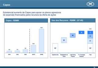 Capex
Substancial aumento de Capex para apoiar os planos agressivos
de expansão financiados pelos recursos da oferta de ações
Capex - R$MM
5,0 5,4
8,6
63,0
20,0
2004 2005 2006 2007E 2008E
Uso dos Recursos - R$MM - (07-08)
107
60
48
35
107
60
48
35
Capital de Giro Repagamento de
dívida
Lojas Hering
Próprias
TI e Tecnologia
Industrial
Total
250
34
 