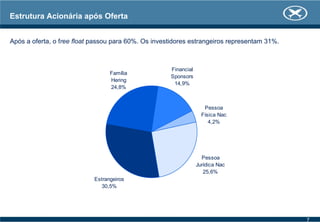 Estrutura Acionária após Oferta
Após a oferta, o free float passou para 60%. Os investidores estrangeiros representam 31%.
Financial
Sponsors
14,9%
Pessoa
Jurídica Nac
25,6%
Pessoa
Física Nac
4,2%
Família
Hering
24,8%
Estrangeiros
30,5%
7
 