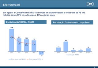 Endividamento
Dívida Líquida/EBITDA - R$MM
345
201
185
170
-47
10,1x
4,6x
3,5x 3,8x
2004 2005 2006 2T07 ago/07
Dívida líquida total(R$ MM) Dívida Líquida/EBITDA (x)
Amortização Endividamento Longo Prazo
13
33
5 4
10
2008 2009 2010 2011 2012-15
Amortização (R$MM)
Em agosto, a Companhia tinha R$ 192 milhões em disponibilidades e dívida total de R$ 145
milhões, sendo 55% no curto prazo e 45% no longo prazo.
8
 